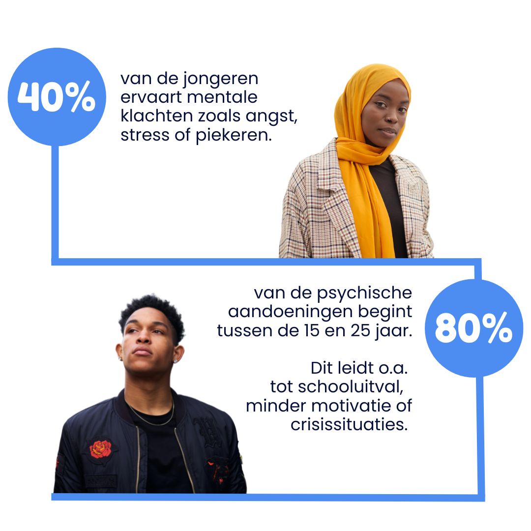 Prevalentie van mentale klachten onder jongeren in Nederland